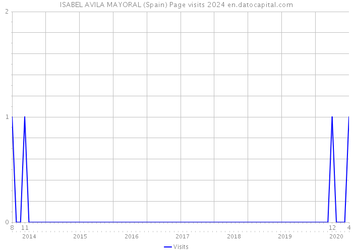 ISABEL AVILA MAYORAL (Spain) Page visits 2024 