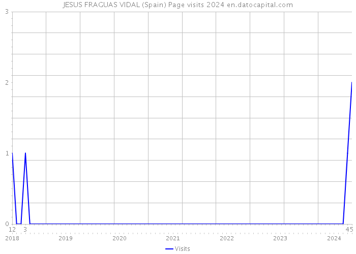JESUS FRAGUAS VIDAL (Spain) Page visits 2024 