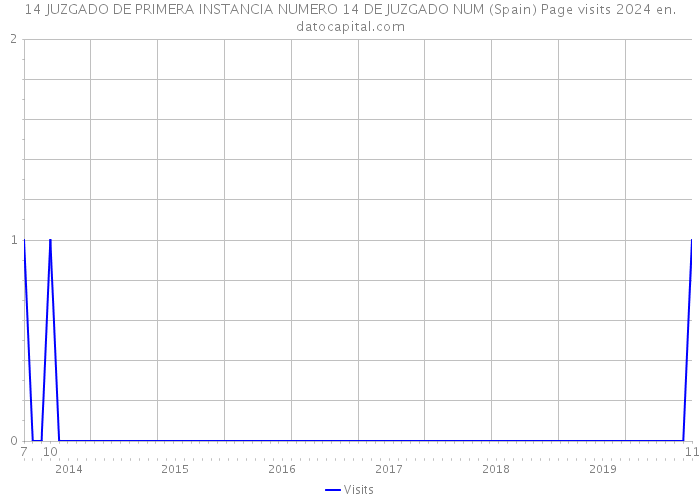 14 JUZGADO DE PRIMERA INSTANCIA NUMERO 14 DE JUZGADO NUM (Spain) Page visits 2024 