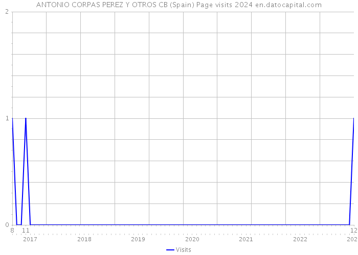 ANTONIO CORPAS PEREZ Y OTROS CB (Spain) Page visits 2024 