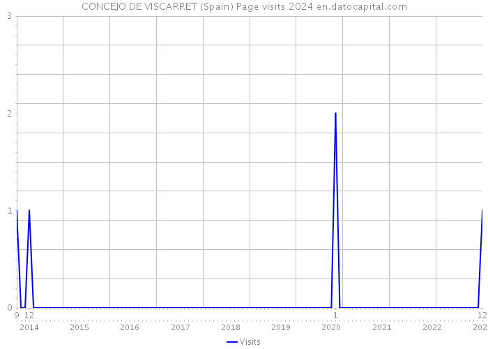 CONCEJO DE VISCARRET (Spain) Page visits 2024 