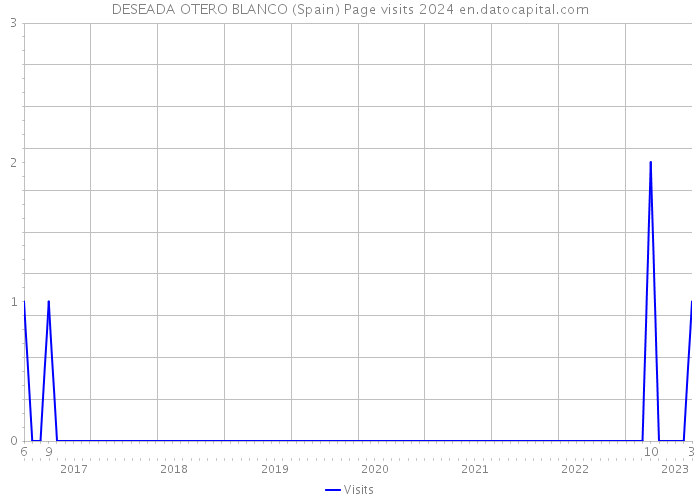 DESEADA OTERO BLANCO (Spain) Page visits 2024 