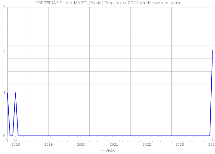 PORTERIAS SILVIA MARTI (Spain) Page visits 2024 