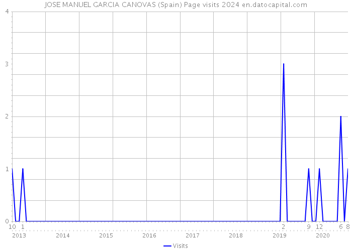 JOSE MANUEL GARCIA CANOVAS (Spain) Page visits 2024 