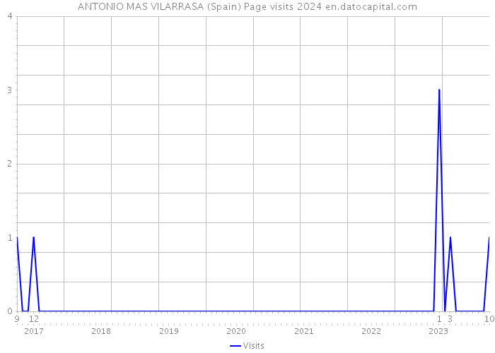 ANTONIO MAS VILARRASA (Spain) Page visits 2024 