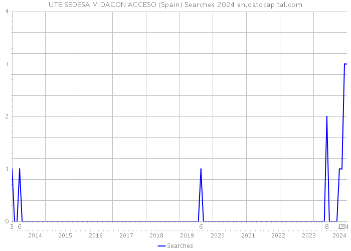 UTE SEDESA MIDACON ACCESO (Spain) Searches 2024 