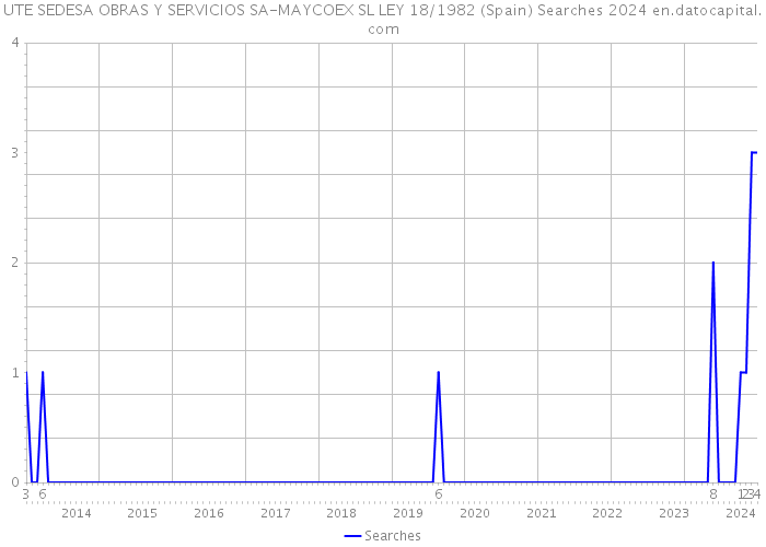 UTE SEDESA OBRAS Y SERVICIOS SA-MAYCOEX SL LEY 18/1982 (Spain) Searches 2024 