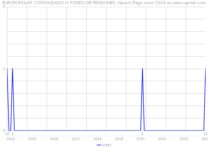 EUROPOPULAR CONSOLIDADO IV FONDO DE PENSIONES. (Spain) Page visits 2024 