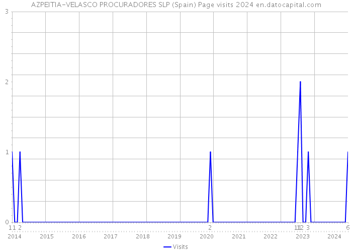 AZPEITIA-VELASCO PROCURADORES SLP (Spain) Page visits 2024 