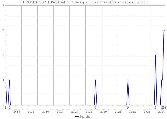 UTE RONDA NORTE PAVASAL SEDESA (Spain) Searches 2024 