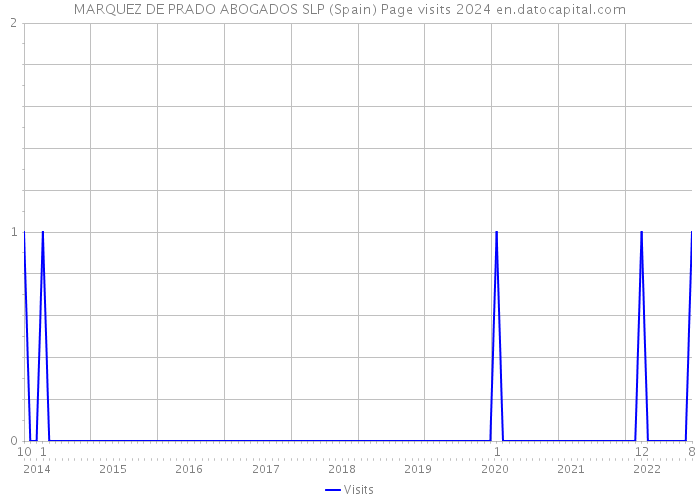 MARQUEZ DE PRADO ABOGADOS SLP (Spain) Page visits 2024 