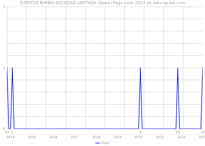 EVENTOS BURBIA SOCIEDAD LIMITADA (Spain) Page visits 2024 