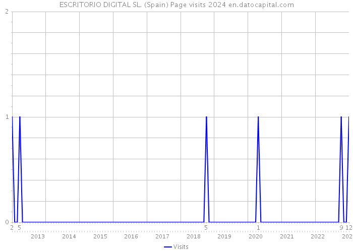 ESCRITORIO DIGITAL SL. (Spain) Page visits 2024 
