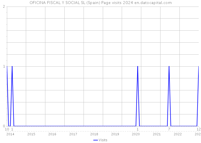 OFICINA FISCAL Y SOCIAL SL (Spain) Page visits 2024 