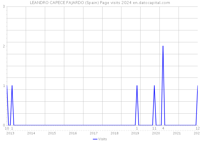 LEANDRO CAPECE FAJARDO (Spain) Page visits 2024 