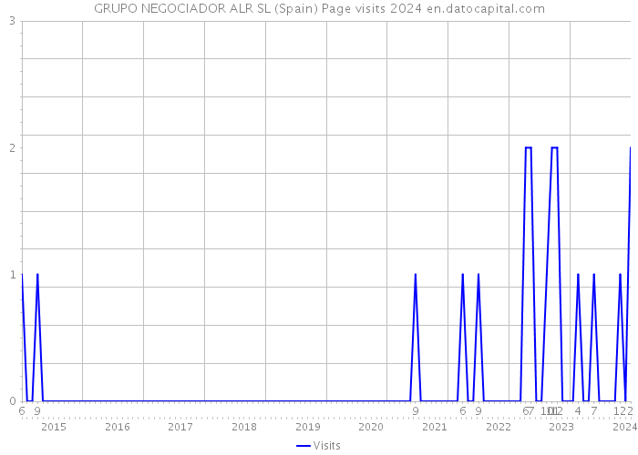 GRUPO NEGOCIADOR ALR SL (Spain) Page visits 2024 