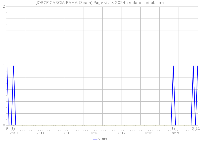 JORGE GARCIA RAMA (Spain) Page visits 2024 