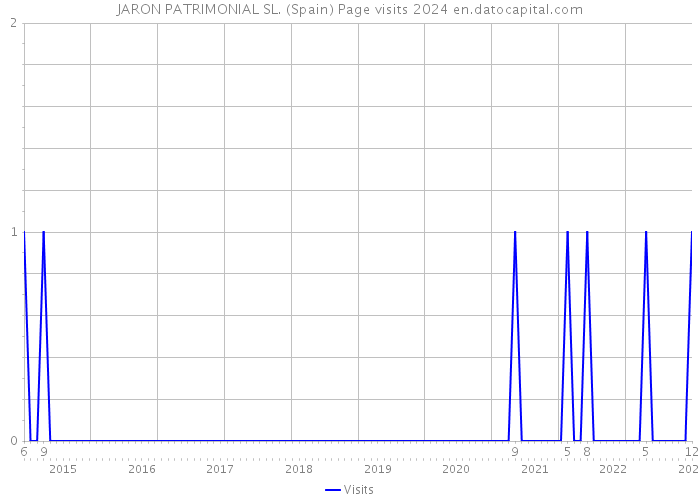JARON PATRIMONIAL SL. (Spain) Page visits 2024 