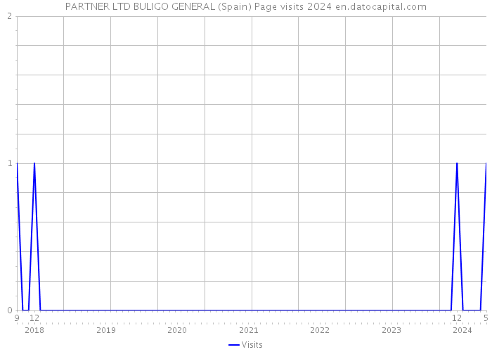 PARTNER LTD BULIGO GENERAL (Spain) Page visits 2024 