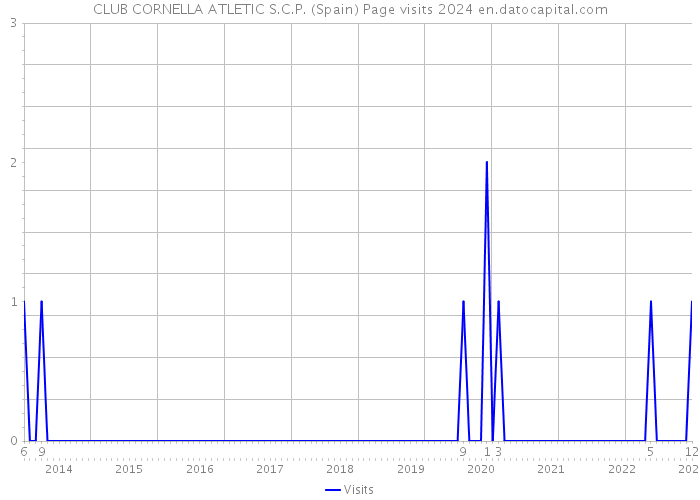 CLUB CORNELLA ATLETIC S.C.P. (Spain) Page visits 2024 