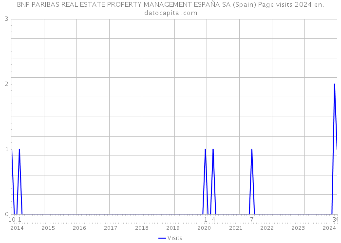 BNP PARIBAS REAL ESTATE PROPERTY MANAGEMENT ESPAÑA SA (Spain) Page visits 2024 