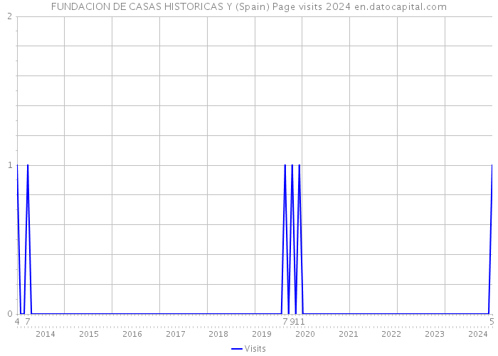 FUNDACION DE CASAS HISTORICAS Y (Spain) Page visits 2024 