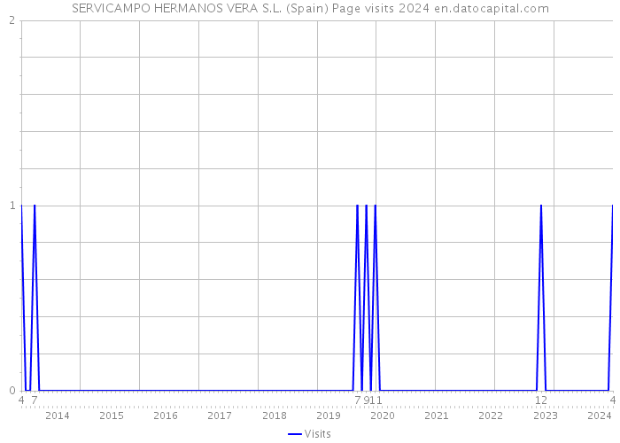 SERVICAMPO HERMANOS VERA S.L. (Spain) Page visits 2024 