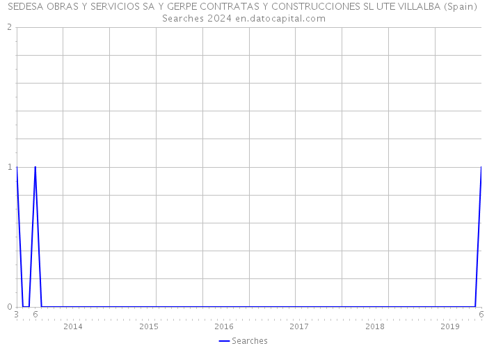 SEDESA OBRAS Y SERVICIOS SA Y GERPE CONTRATAS Y CONSTRUCCIONES SL UTE VILLALBA (Spain) Searches 2024 