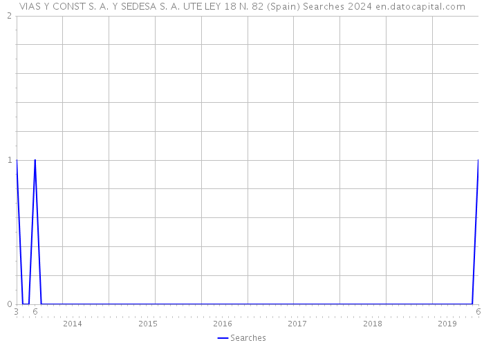 VIAS Y CONST S. A. Y SEDESA S. A. UTE LEY 18 N. 82 (Spain) Searches 2024 