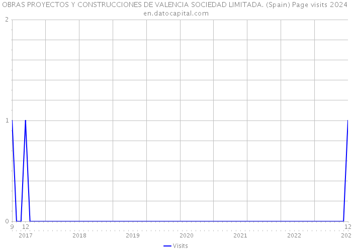 OBRAS PROYECTOS Y CONSTRUCCIONES DE VALENCIA SOCIEDAD LIMITADA. (Spain) Page visits 2024 