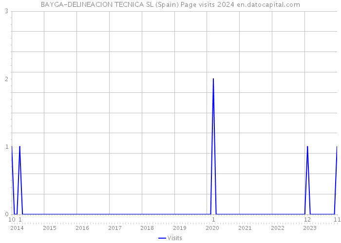 BAYGA-DELINEACION TECNICA SL (Spain) Page visits 2024 