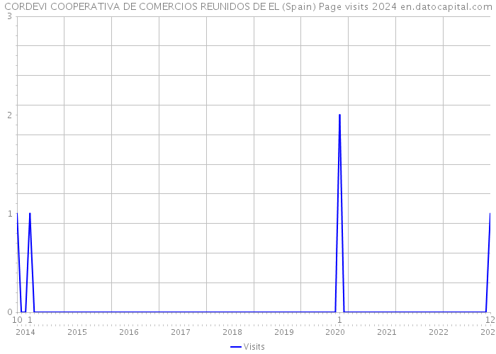 CORDEVI COOPERATIVA DE COMERCIOS REUNIDOS DE EL (Spain) Page visits 2024 