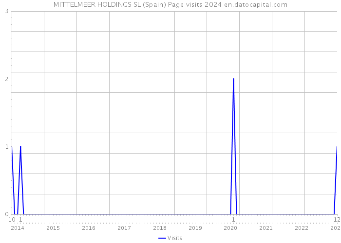 MITTELMEER HOLDINGS SL (Spain) Page visits 2024 