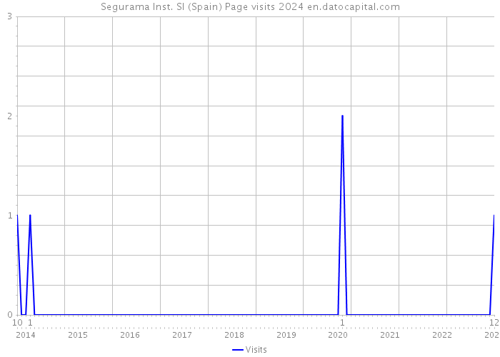 Segurama Inst. Sl (Spain) Page visits 2024 