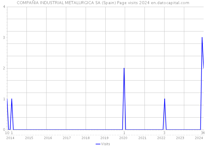 COMPAÑIA INDUSTRIAL METALURGICA SA (Spain) Page visits 2024 