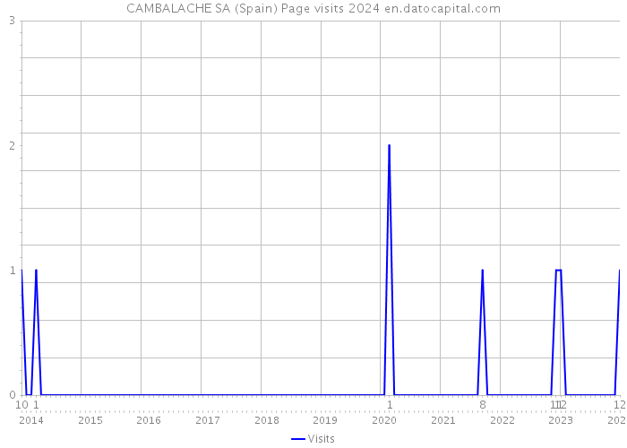 CAMBALACHE SA (Spain) Page visits 2024 