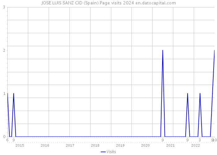 JOSE LUIS SANZ CID (Spain) Page visits 2024 