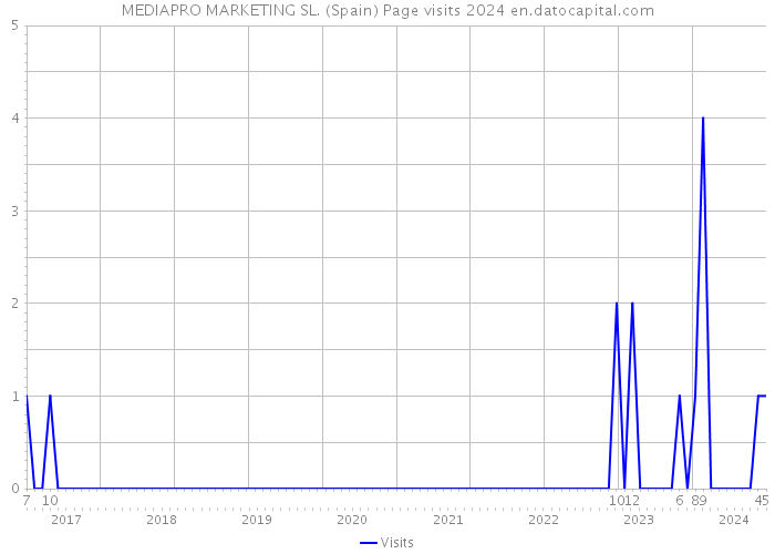 MEDIAPRO MARKETING SL. (Spain) Page visits 2024 