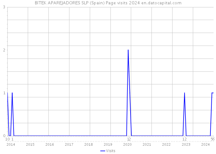 BITEK APAREJADORES SLP (Spain) Page visits 2024 