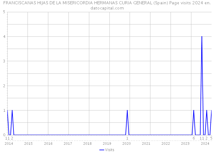 FRANCISCANAS HIJAS DE LA MISERICORDIA HERMANAS CURIA GENERAL (Spain) Page visits 2024 