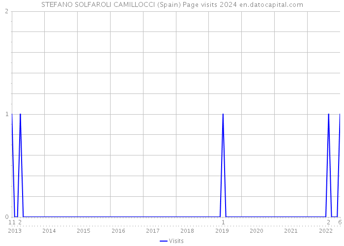 STEFANO SOLFAROLI CAMILLOCCI (Spain) Page visits 2024 