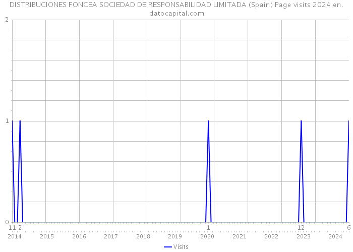 DISTRIBUCIONES FONCEA SOCIEDAD DE RESPONSABILIDAD LIMITADA (Spain) Page visits 2024 