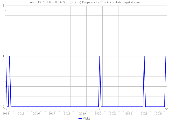 TARSUS INTERBOLSA S.L. (Spain) Page visits 2024 