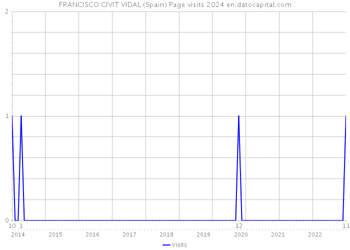 FRANCISCO CIVIT VIDAL (Spain) Page visits 2024 