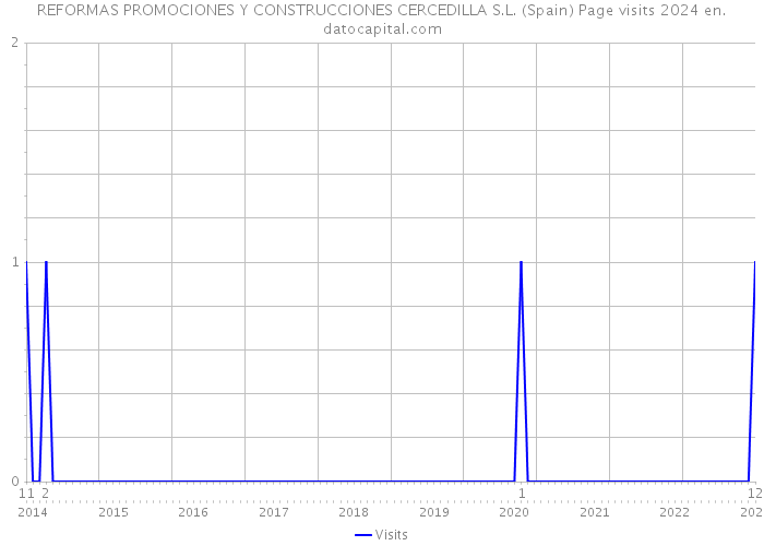 REFORMAS PROMOCIONES Y CONSTRUCCIONES CERCEDILLA S.L. (Spain) Page visits 2024 