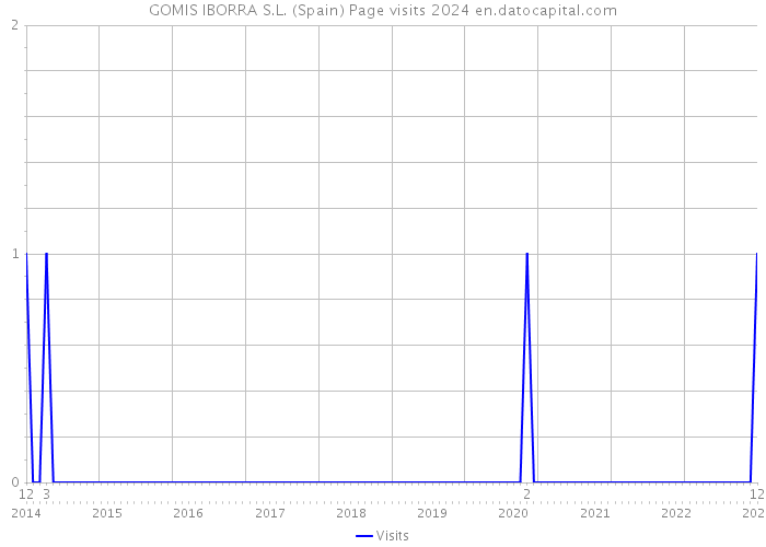 GOMIS IBORRA S.L. (Spain) Page visits 2024 