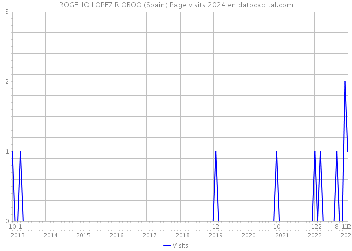 ROGELIO LOPEZ RIOBOO (Spain) Page visits 2024 