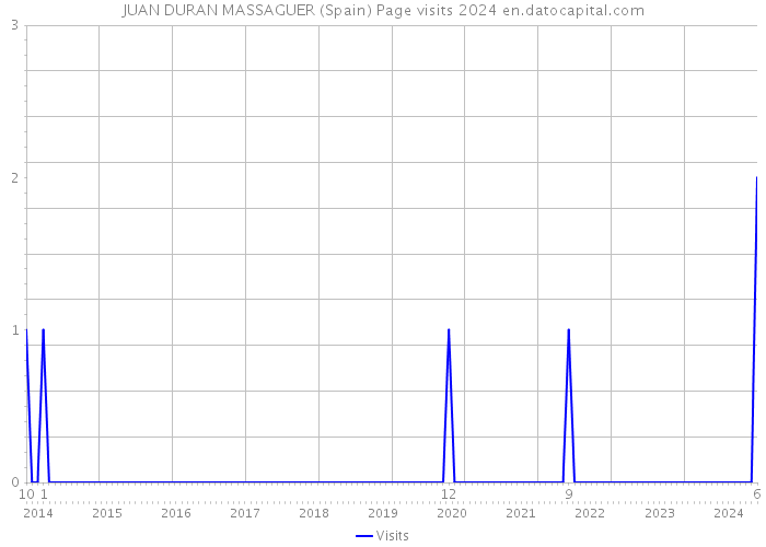 JUAN DURAN MASSAGUER (Spain) Page visits 2024 