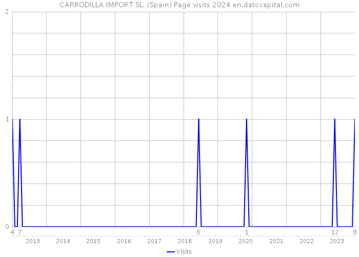 CARRODILLA IMPORT SL. (Spain) Page visits 2024 