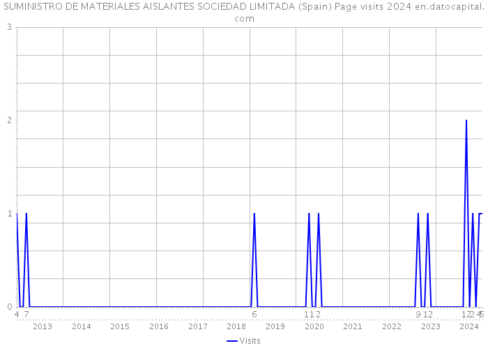 SUMINISTRO DE MATERIALES AISLANTES SOCIEDAD LIMITADA (Spain) Page visits 2024 